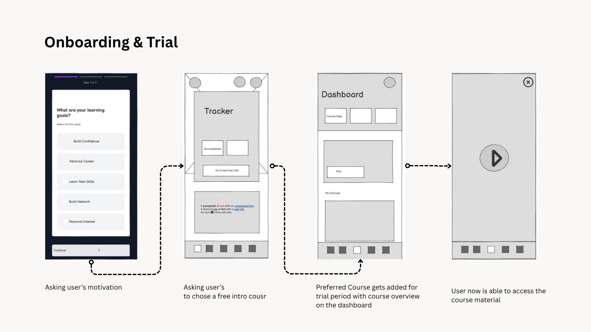Low-fidelity wireframes — Onboarding and Trial flow